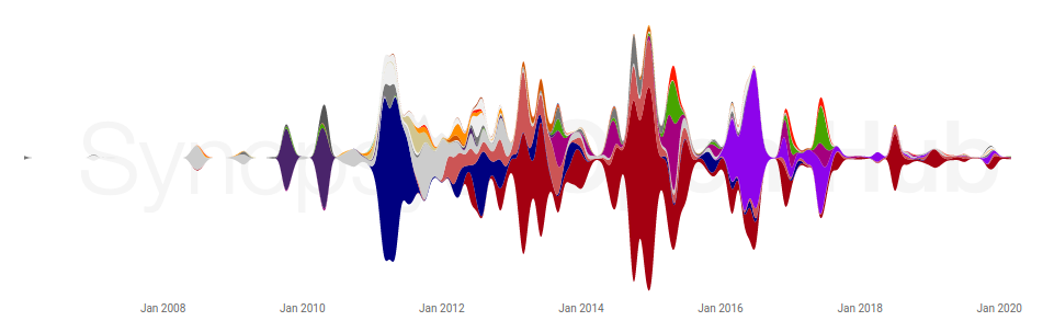 OpenHub Languages View