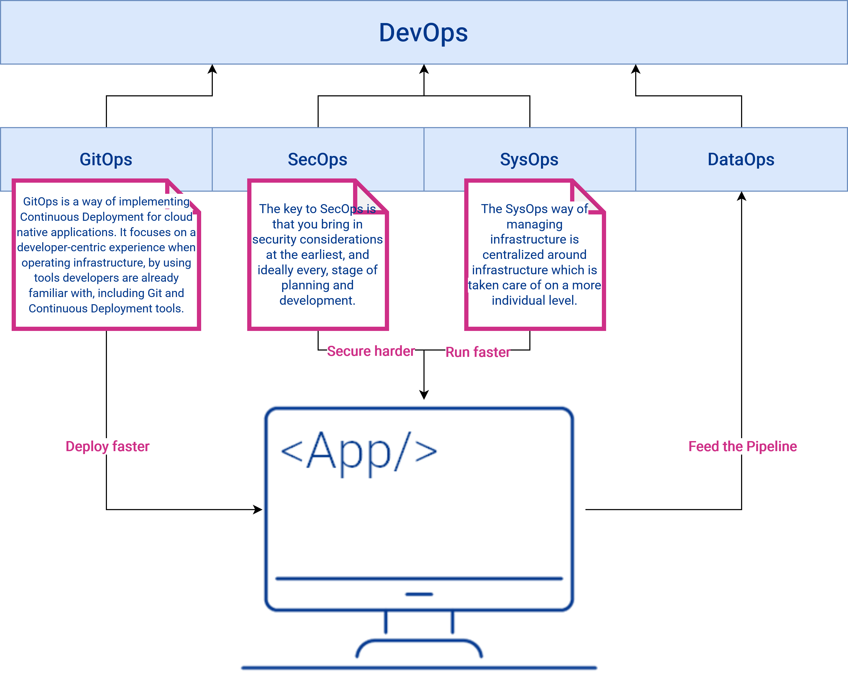 DevOps Principles