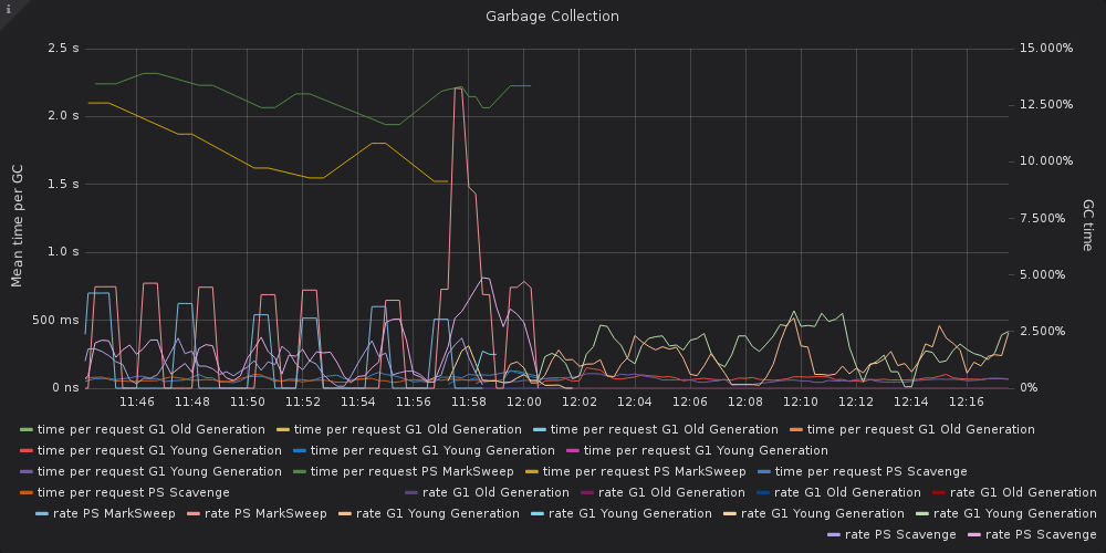 PS MarkSweep vs G1