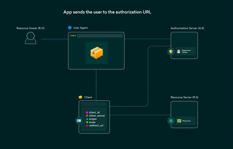 1 Authorization Code Grant Flow - confidential clients