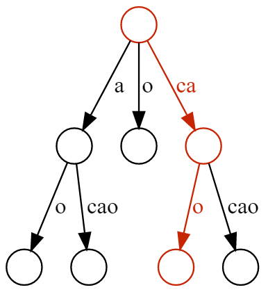 Suffix Tree for the word cacao