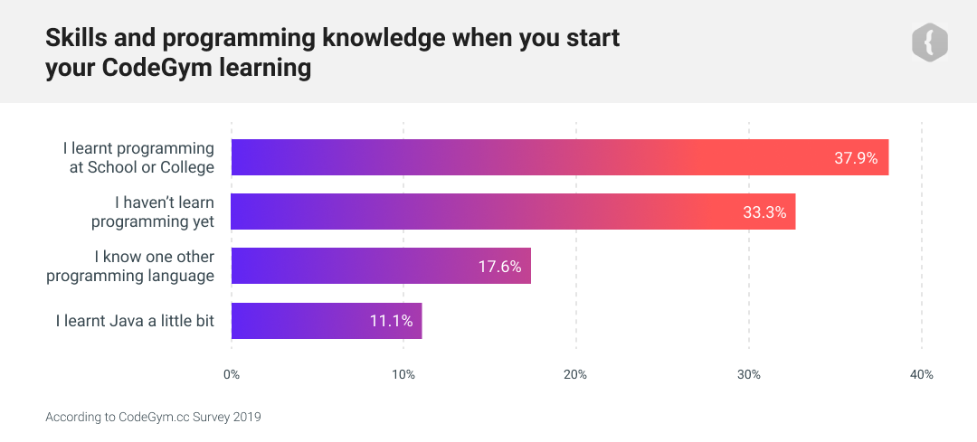 To infinity and beyond: how long does it take to learn Java? | Codementor
