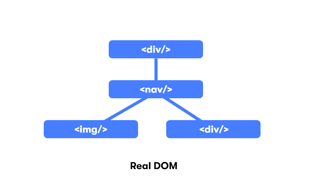 React's Virtual DOM