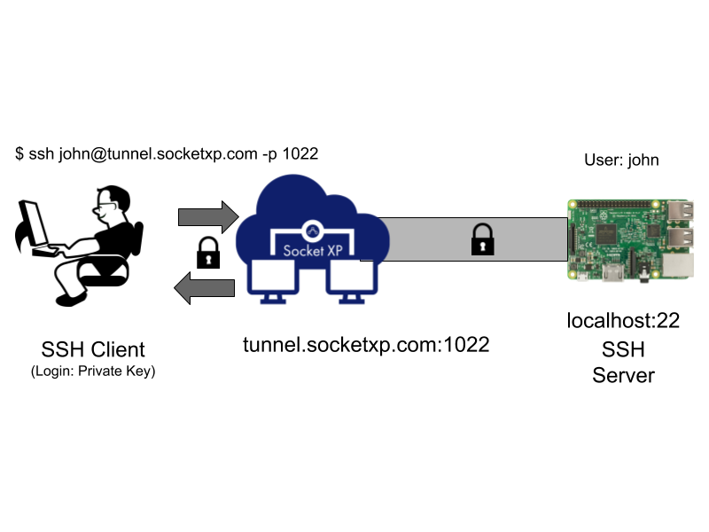 SocketXP IoT Remote SSH & Raspberry Pi Remote SSH