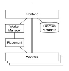 Architectural diagram showing that the Frontend sends data directly to the Workers.