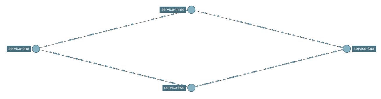 Service dependency view
