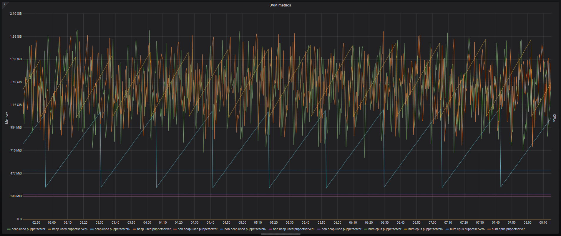 JVM Metrics for Puppetserver 5 and 6
