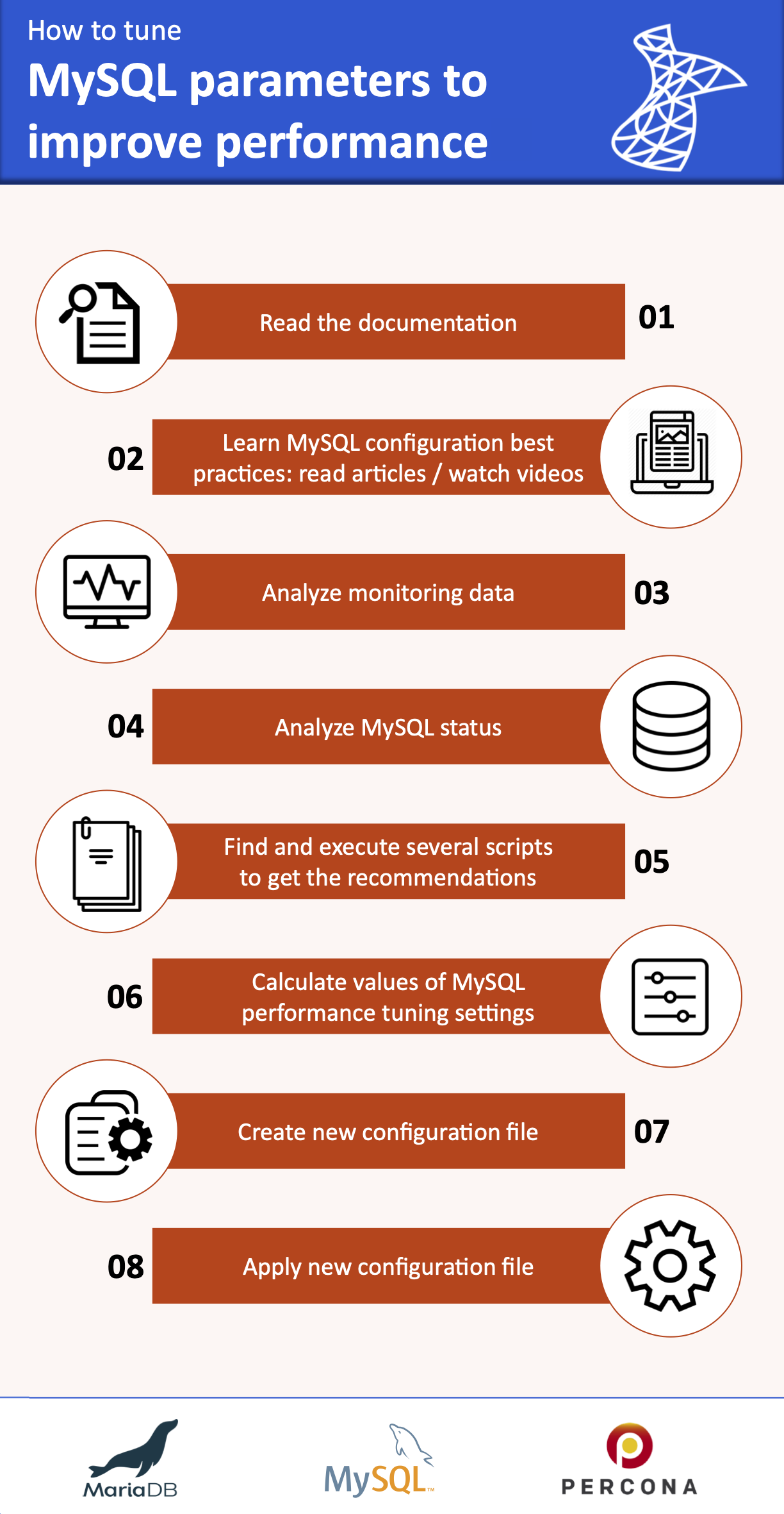 MySQL Performance Tuning Workflow