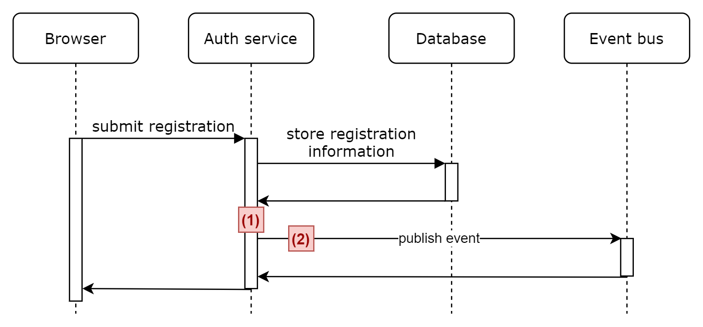 [fail to publish event