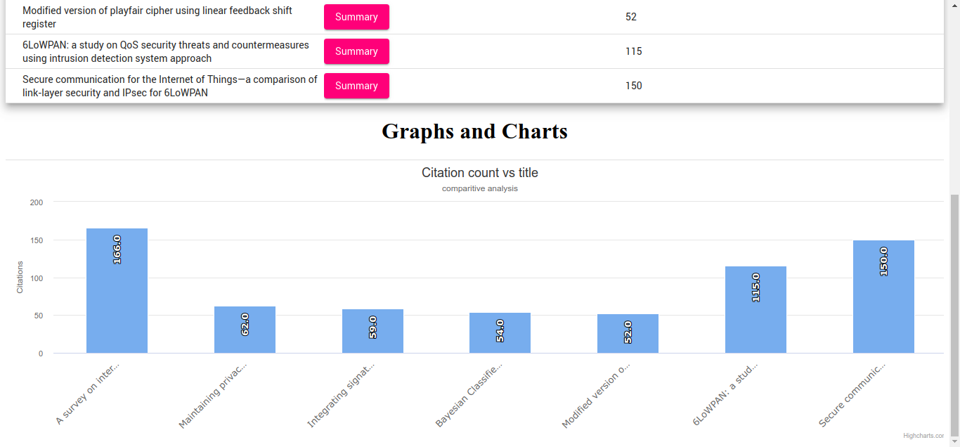 Graphs for the data obtained