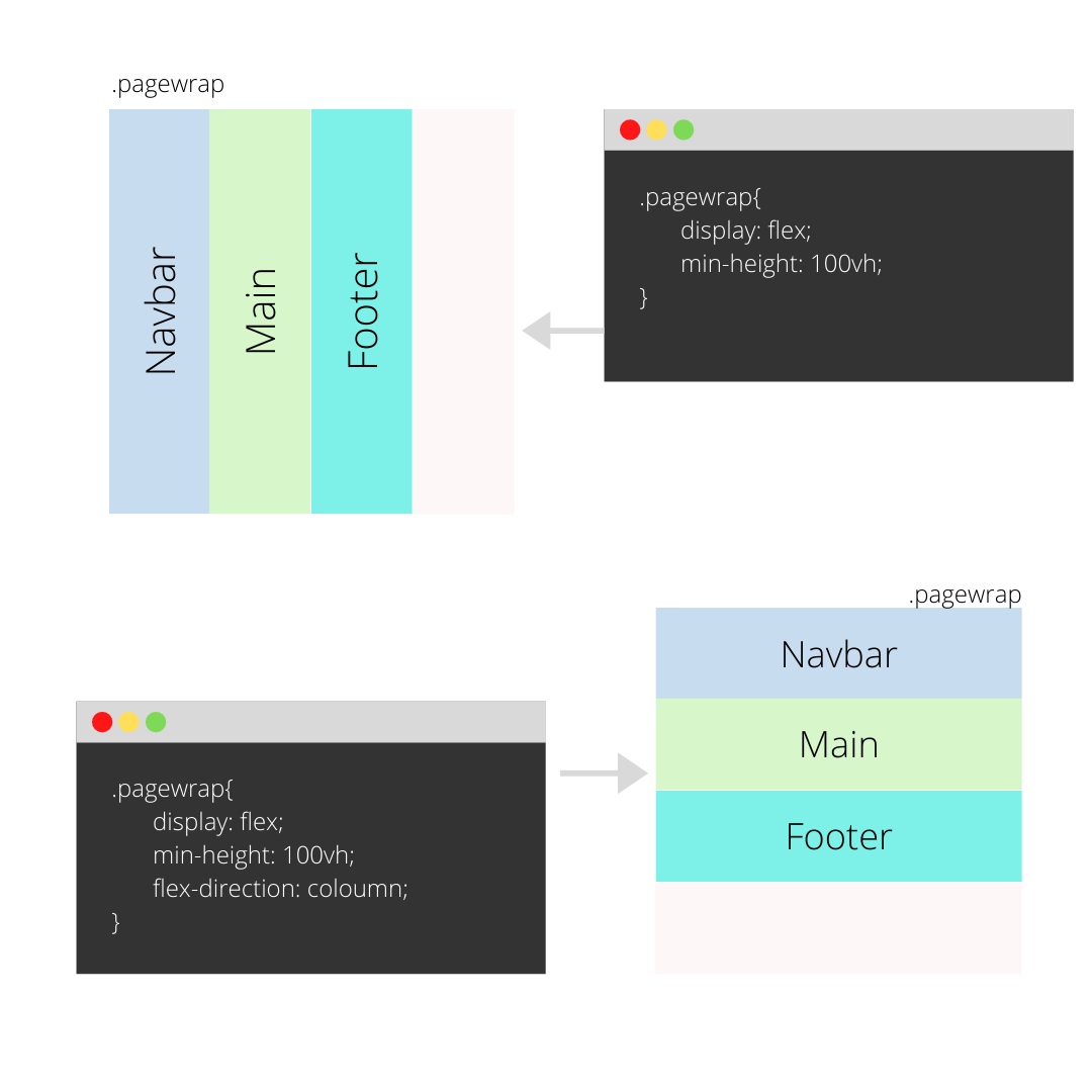Concept of flexbox column