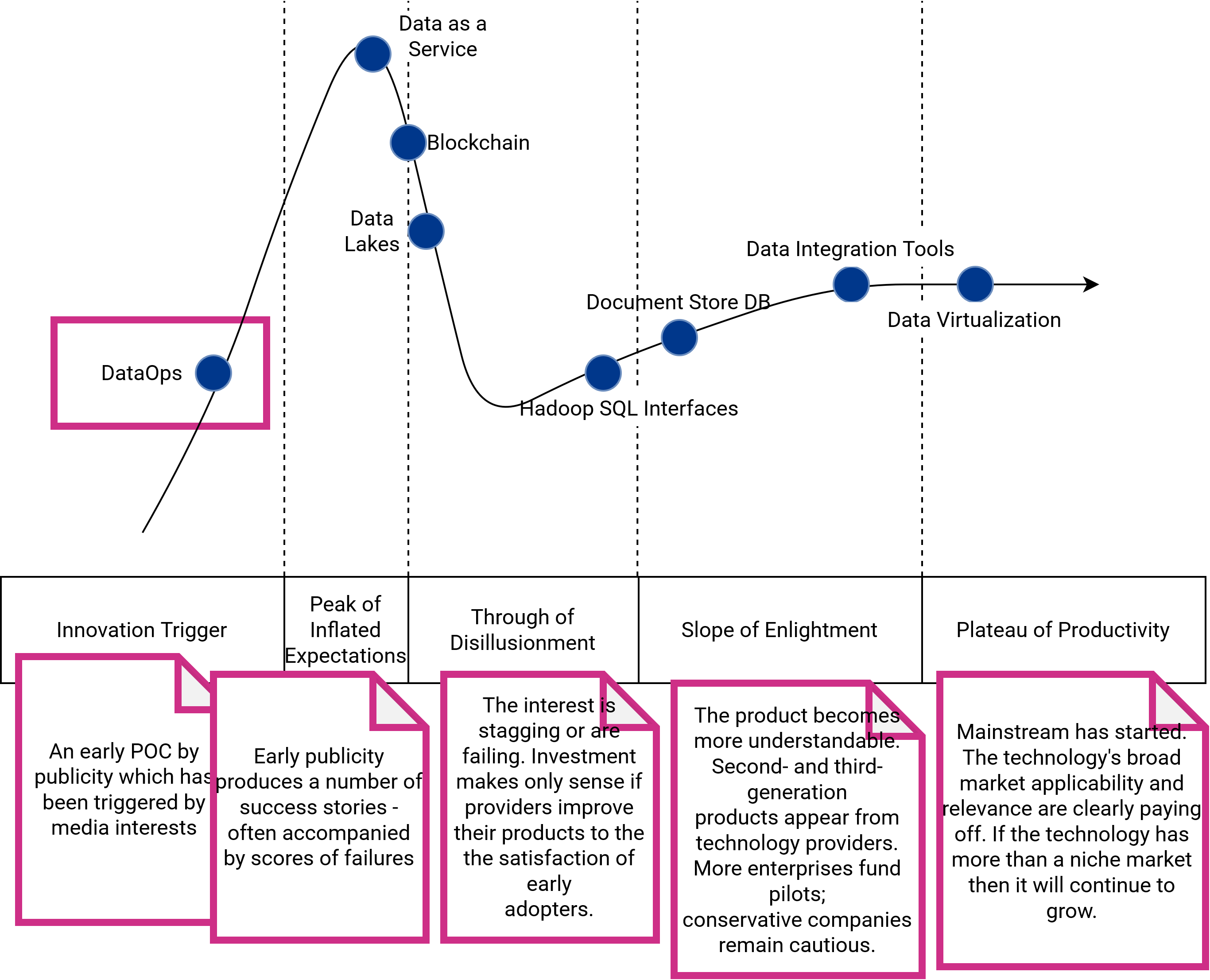 Gartner's Hype Cycle of Data Management in 2019