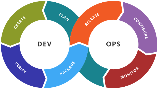 The infinite lifecycle of DevOps methodologies