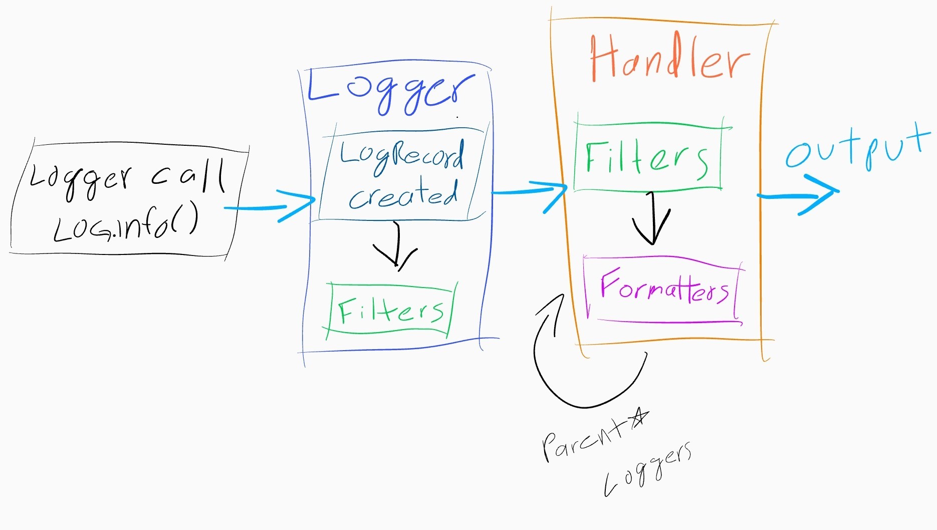 Python logging flow simplified