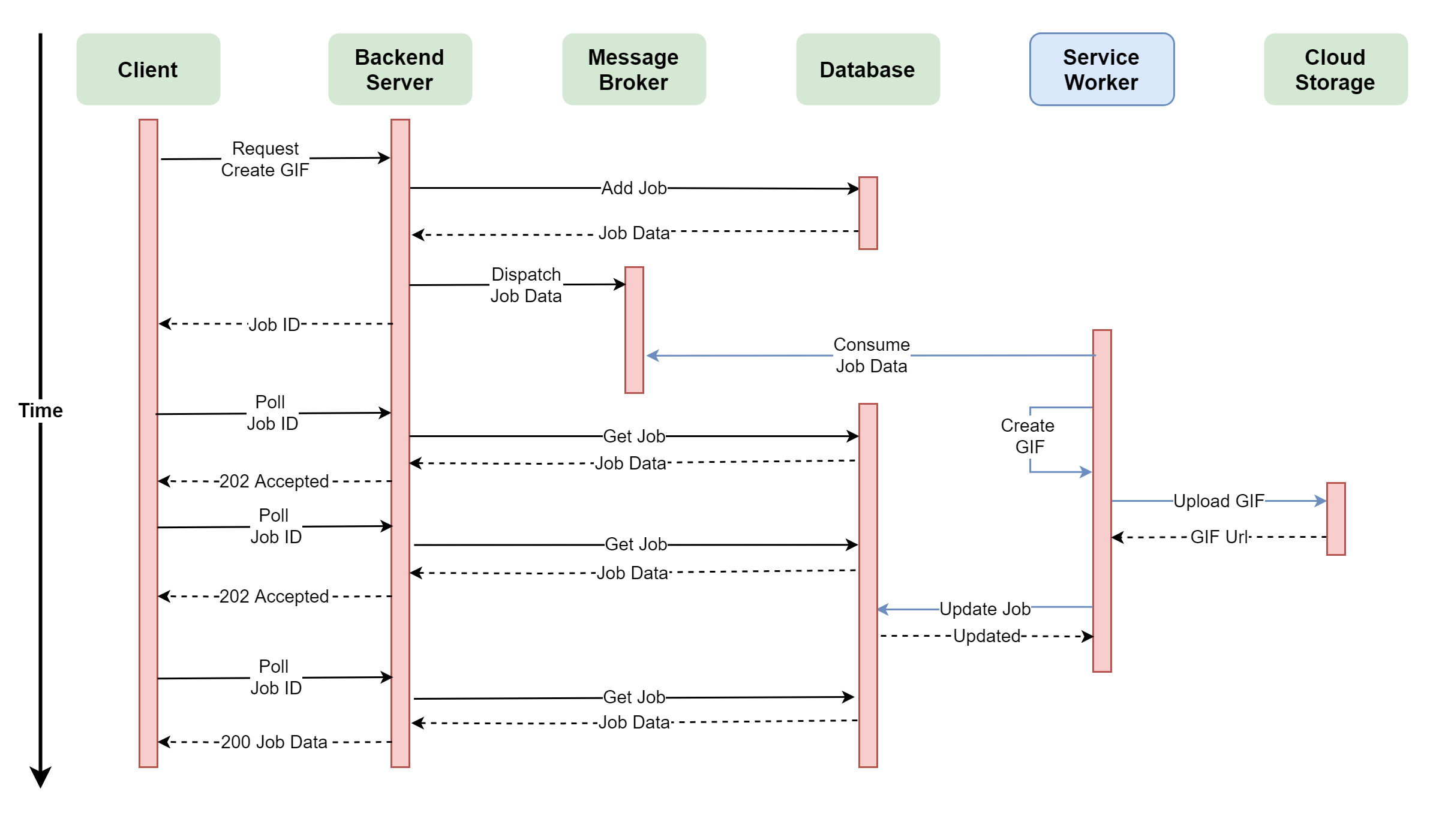 Worker General Sequence Diagram