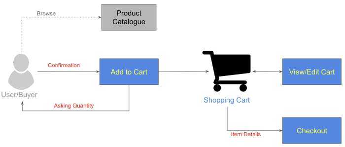 Common Shopping Cart Process