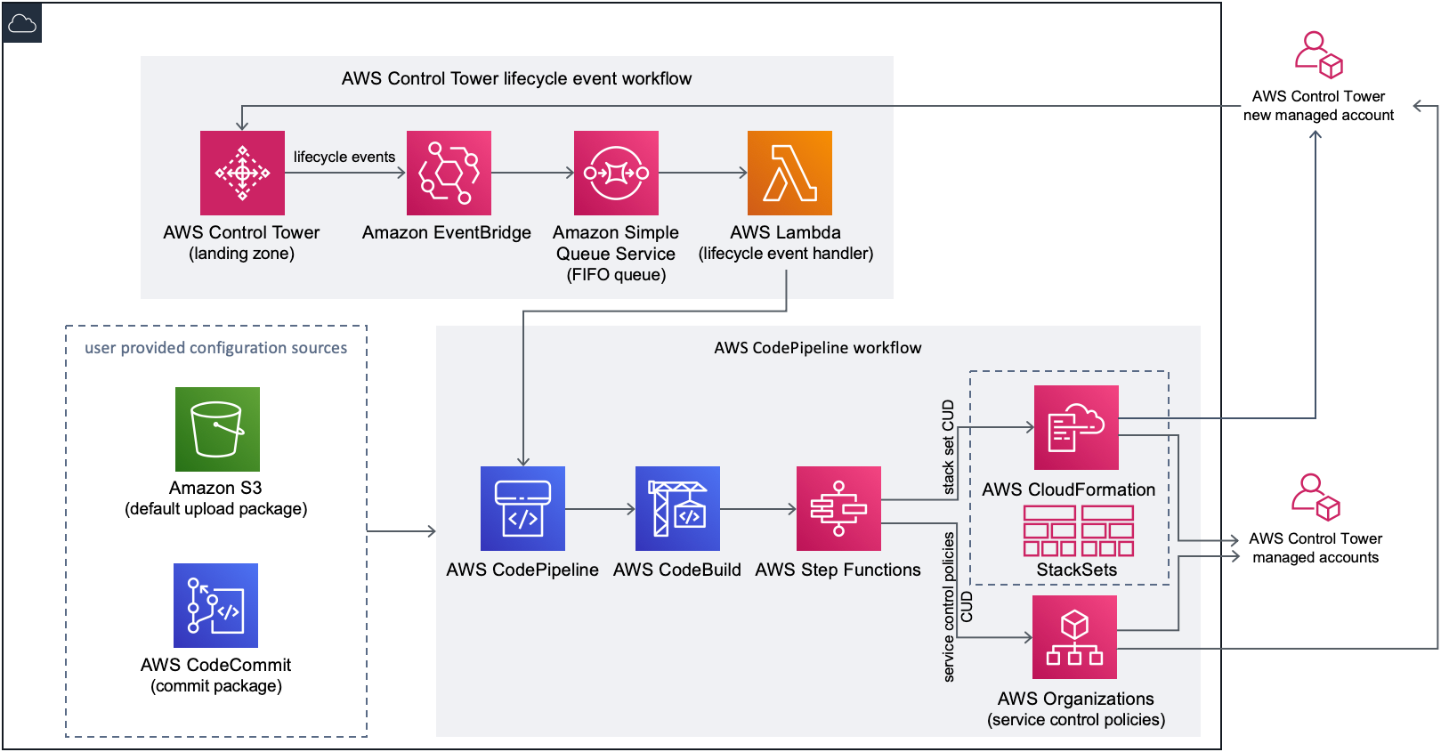 AWS Control Tower Customizations architecture