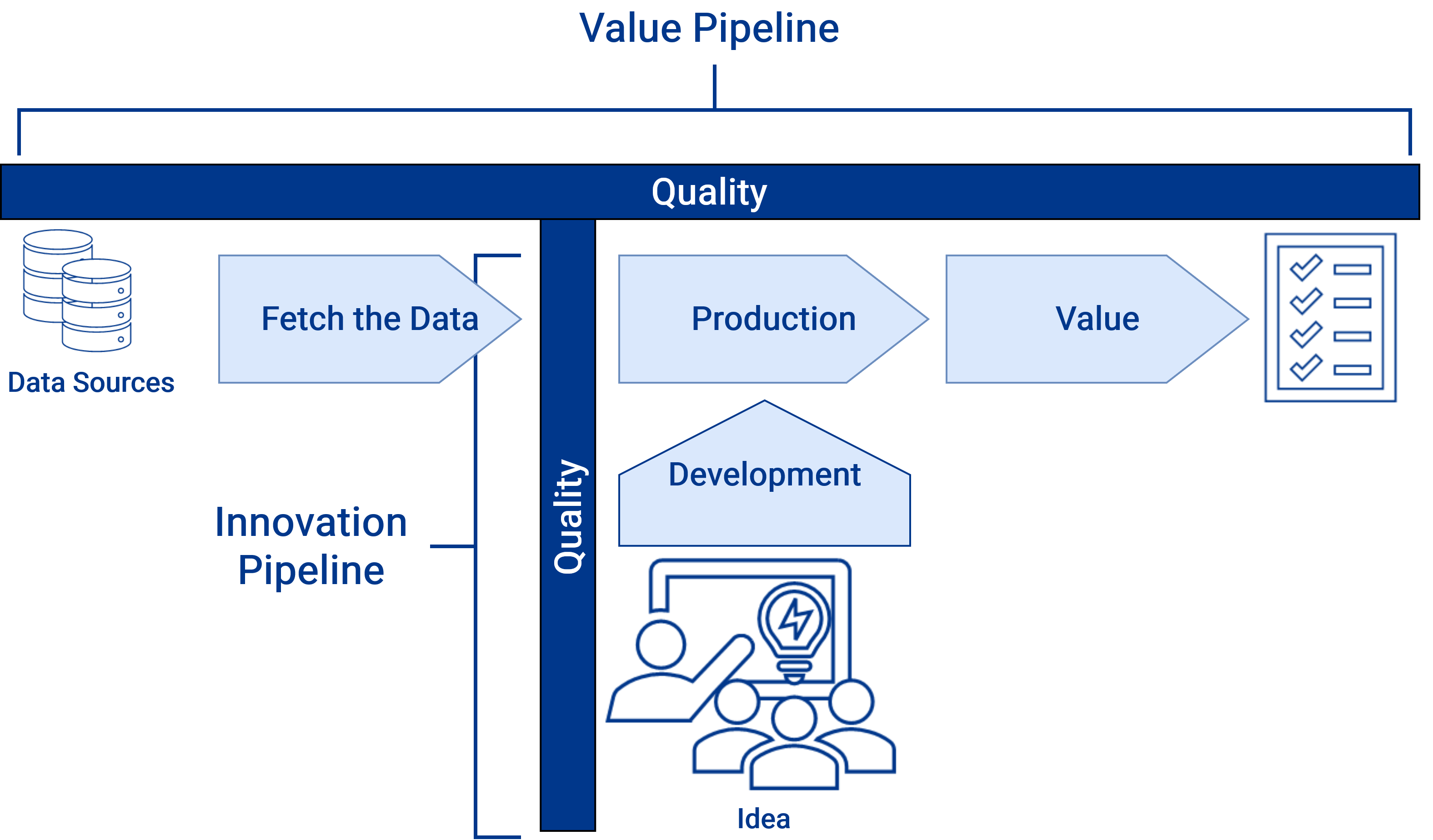 The DataOps pipeline