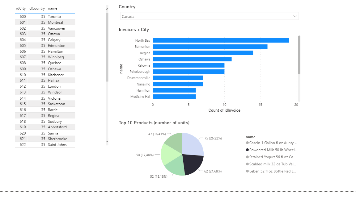 Power Bi example using Mysql