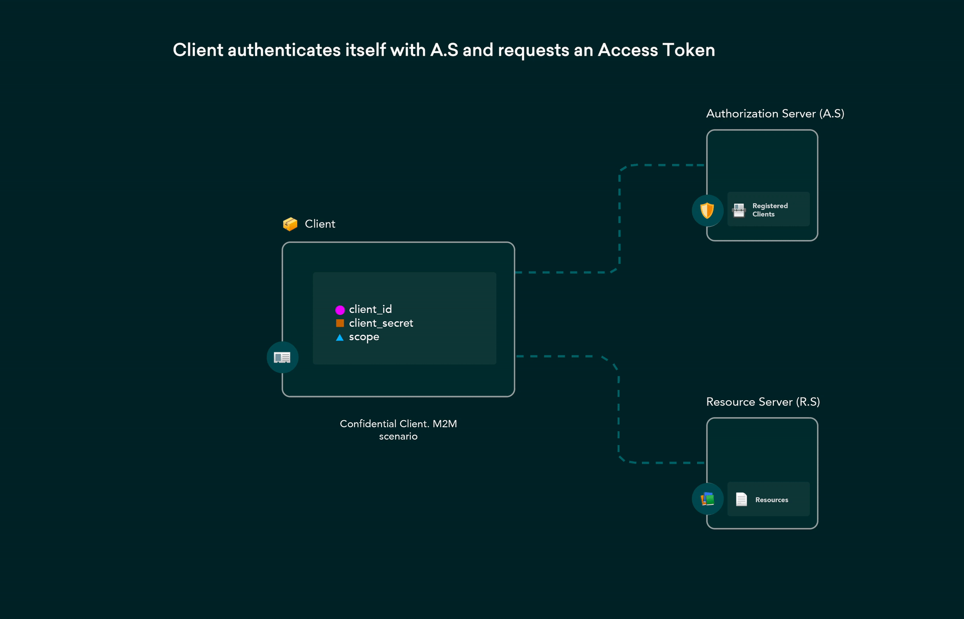 4 Client Credentials Grant