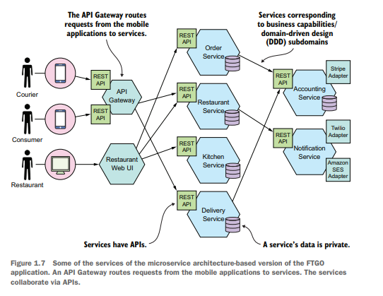 Microservice Architecture