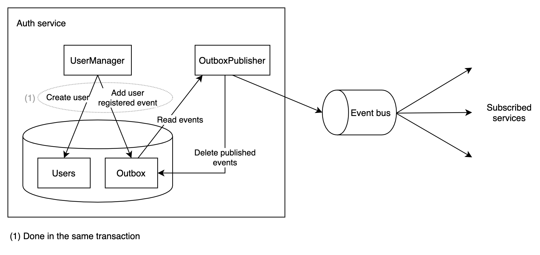 [transactional outbox pattern