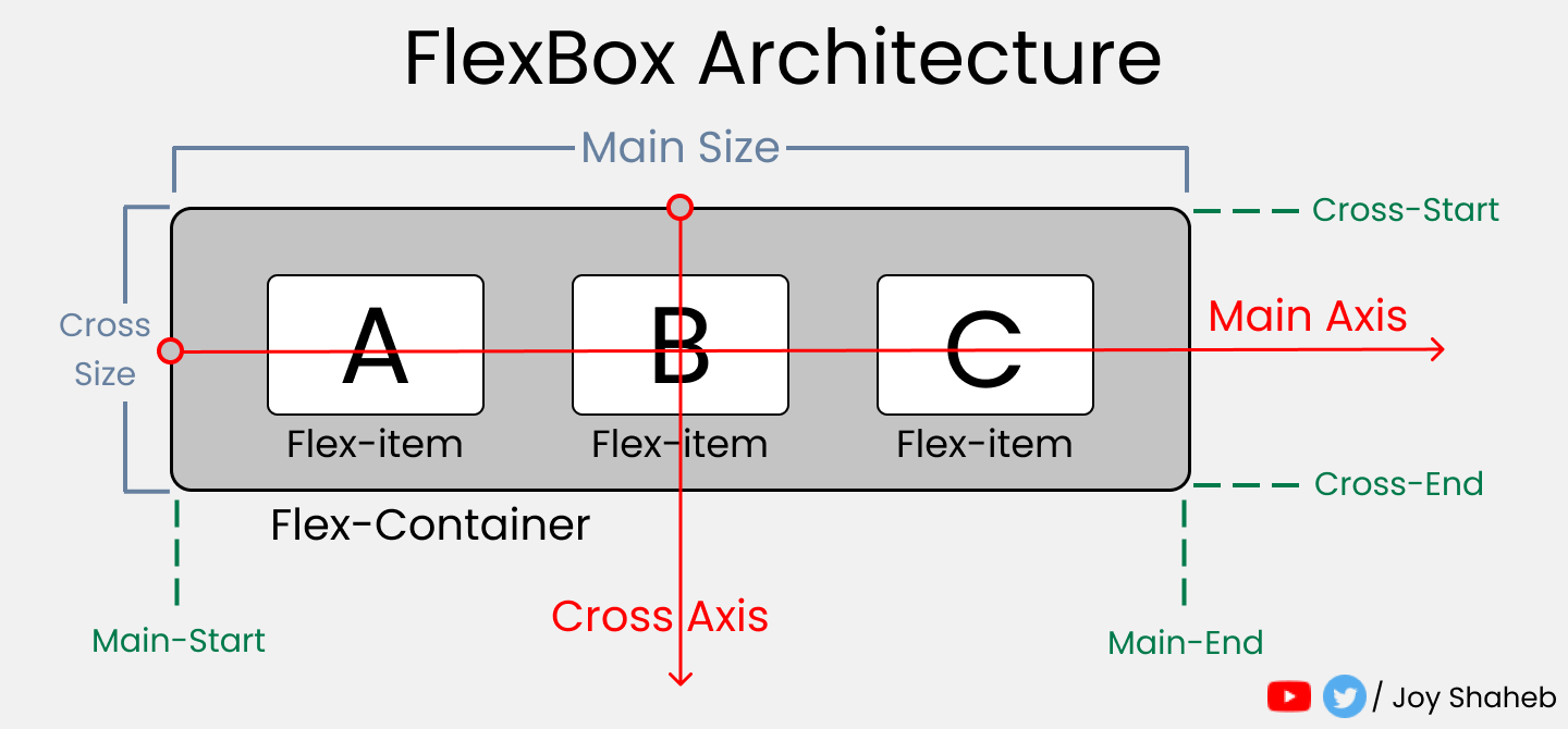 Flex Box Architecture