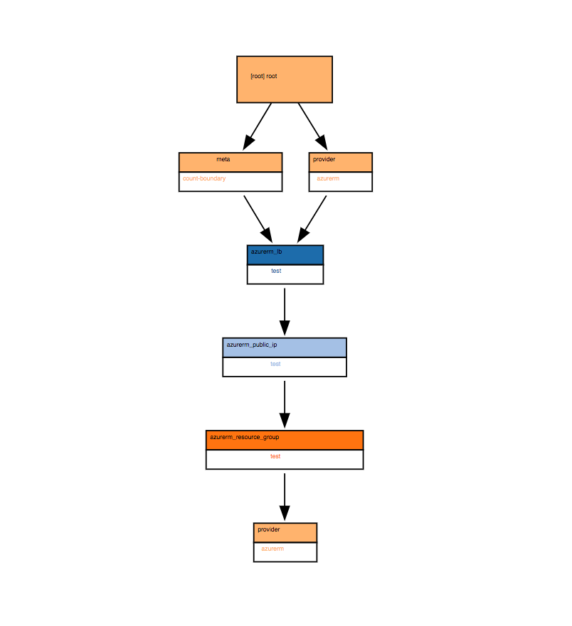 Dependency graph for provisioning a load balancer
