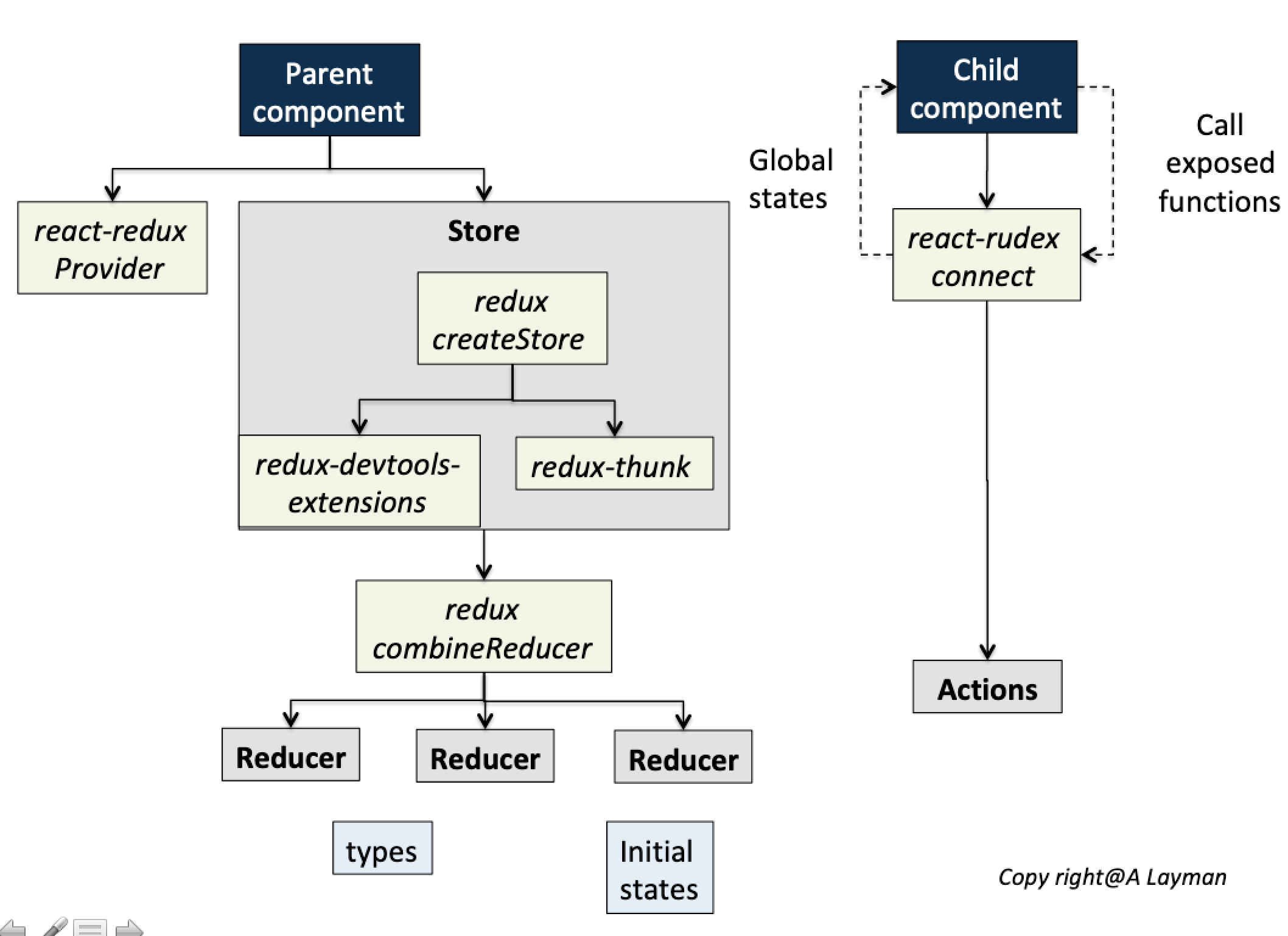   Day 12 of #100DaysOfCode: Create a ReactJS global states manager from Redux