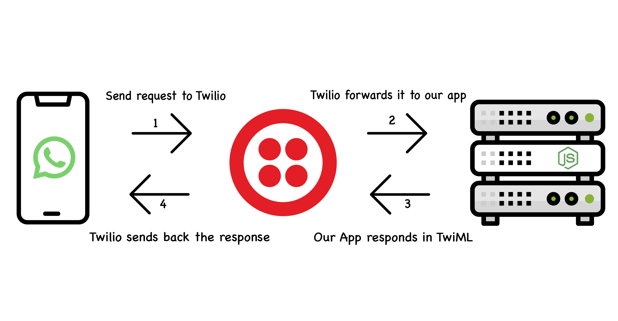 Whatsupp-SSH working demo