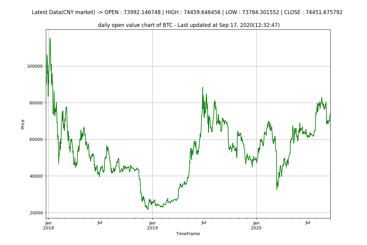 Bitcoin open trajectory