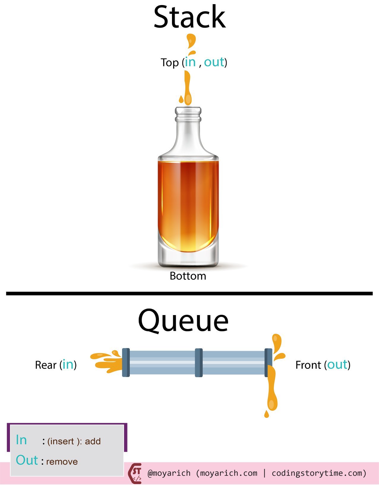 Simplifying: Stacks and Queues