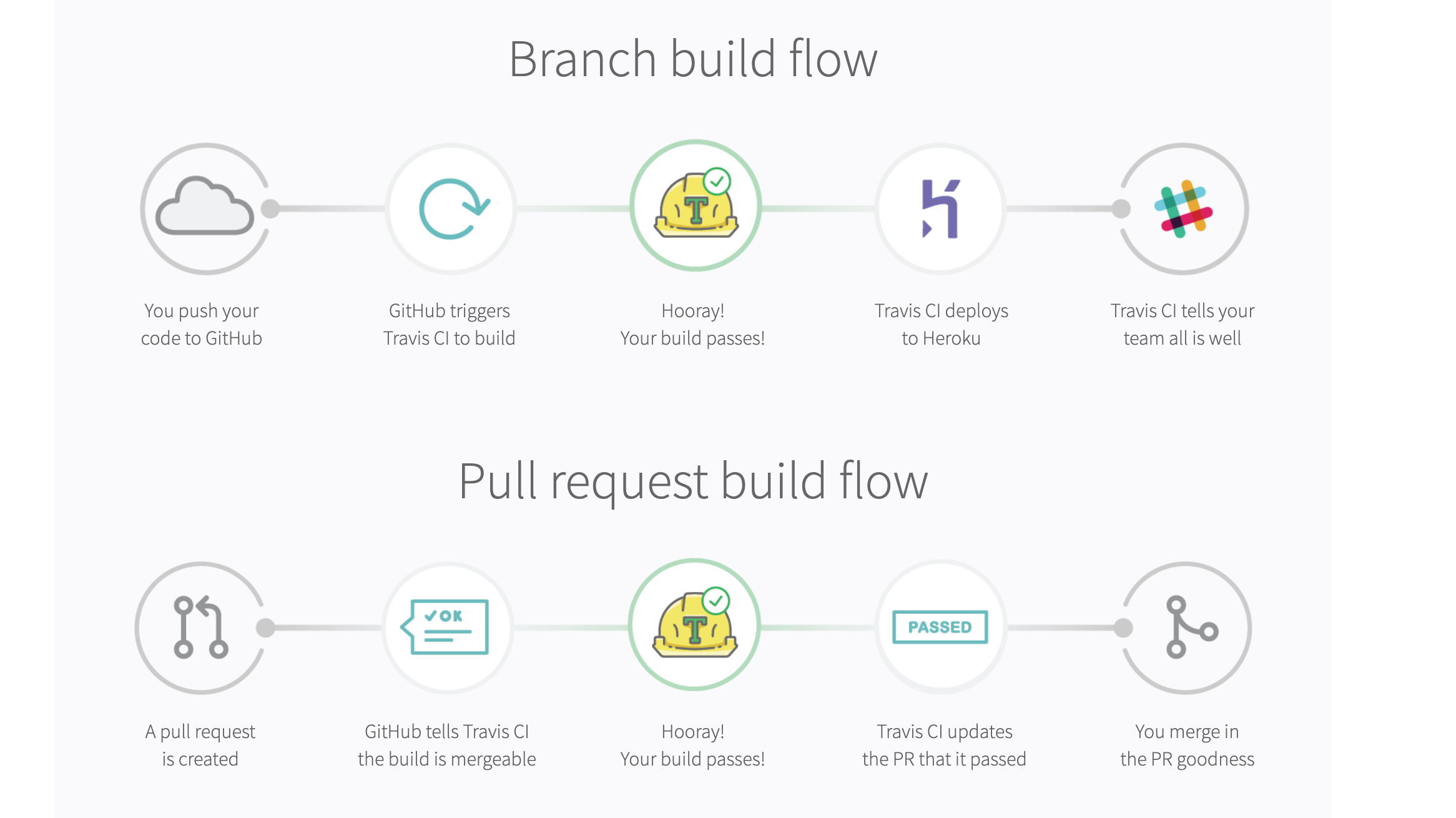   Day 9 of #100DaysOfCode: engage CI for building and validation with Travis-CI