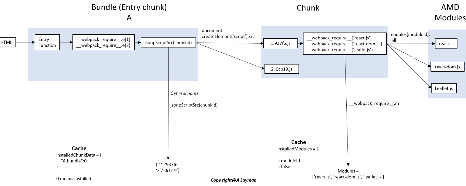   Day 8 of #100DaysOfCode: The relationship between bundle, chunk, and modules for Webpack?