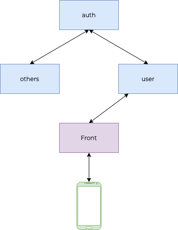 Building authentication for microservices using NestJS