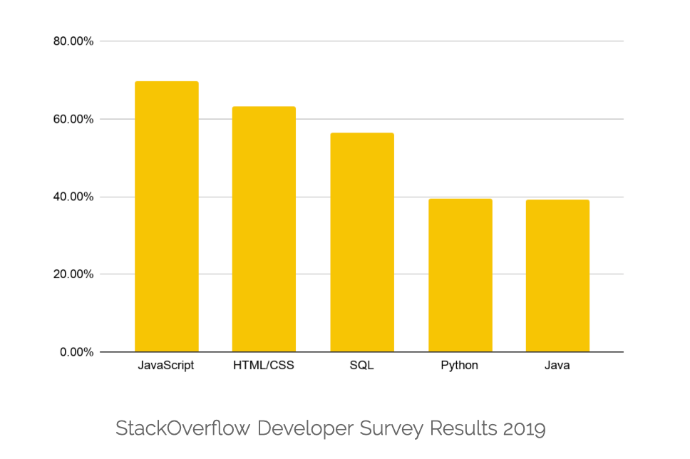 StackOverflow Developer Survey Results 2019