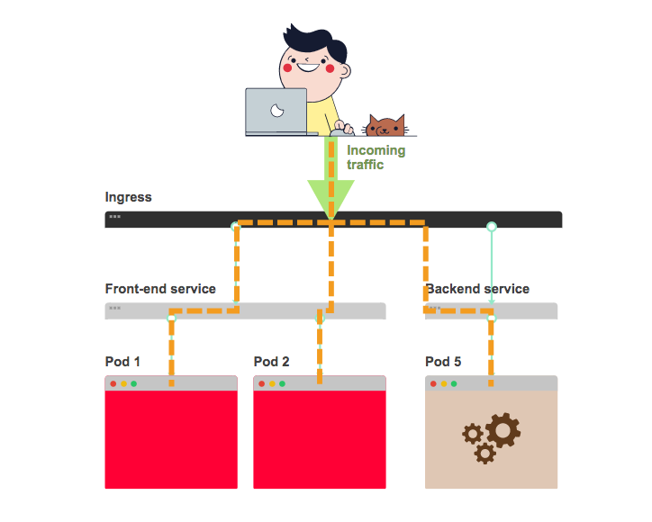 An Ingress controller in Kubernetes
