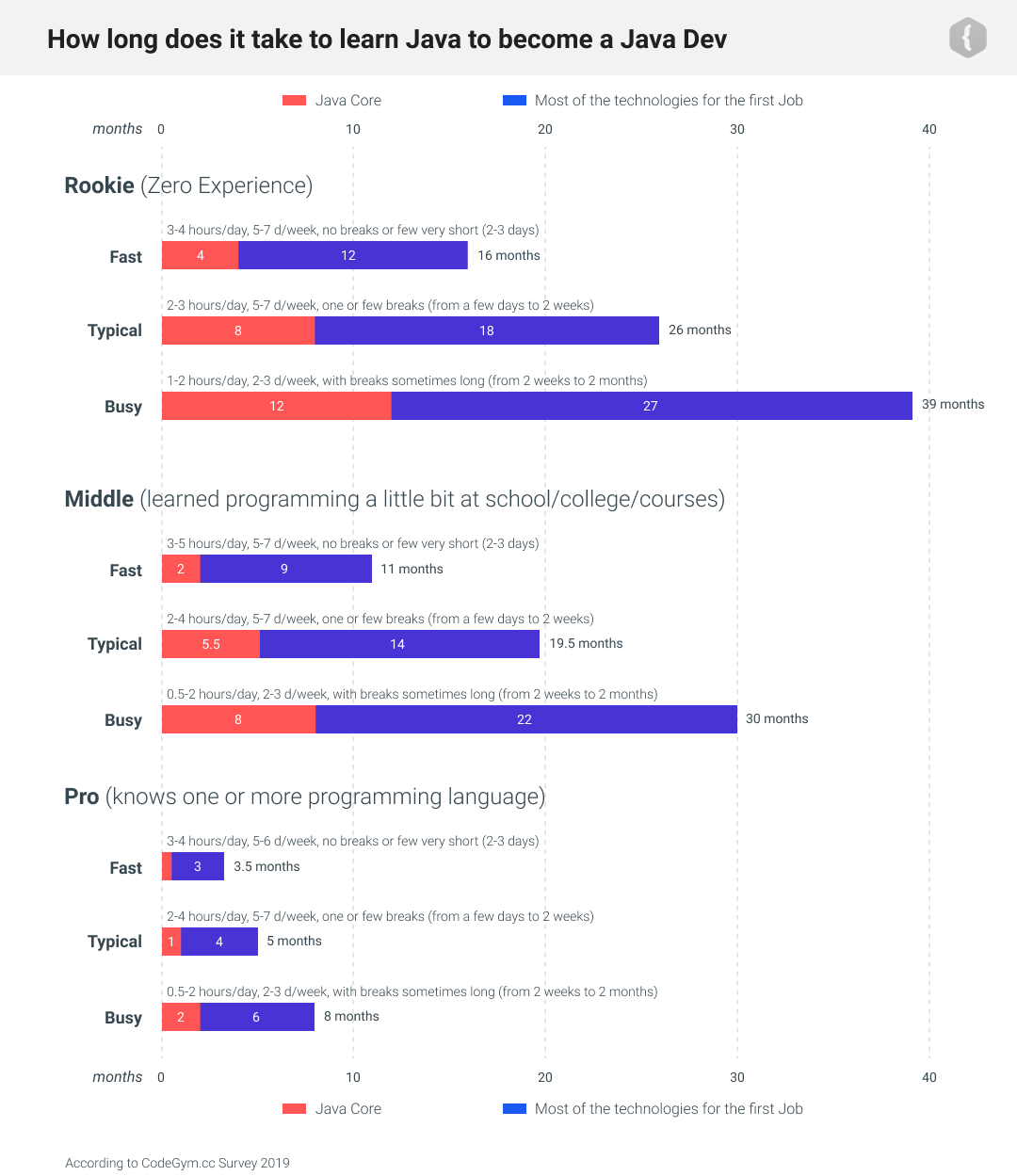 how long does it take to learn Java