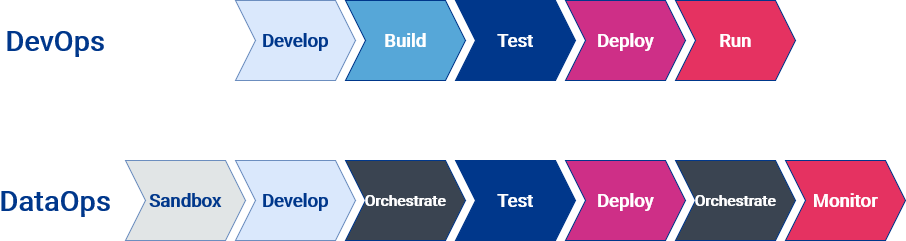 Processes of DevOps and DataOps