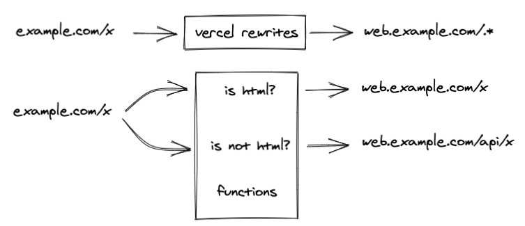 Second iteration diagram, now using functions.