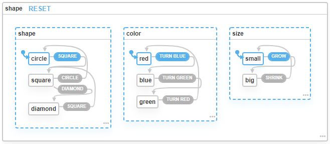Visualization of a State Machine