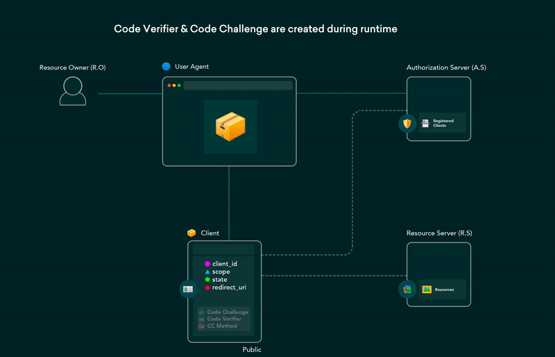 Authorization Code Grant with PKCE 