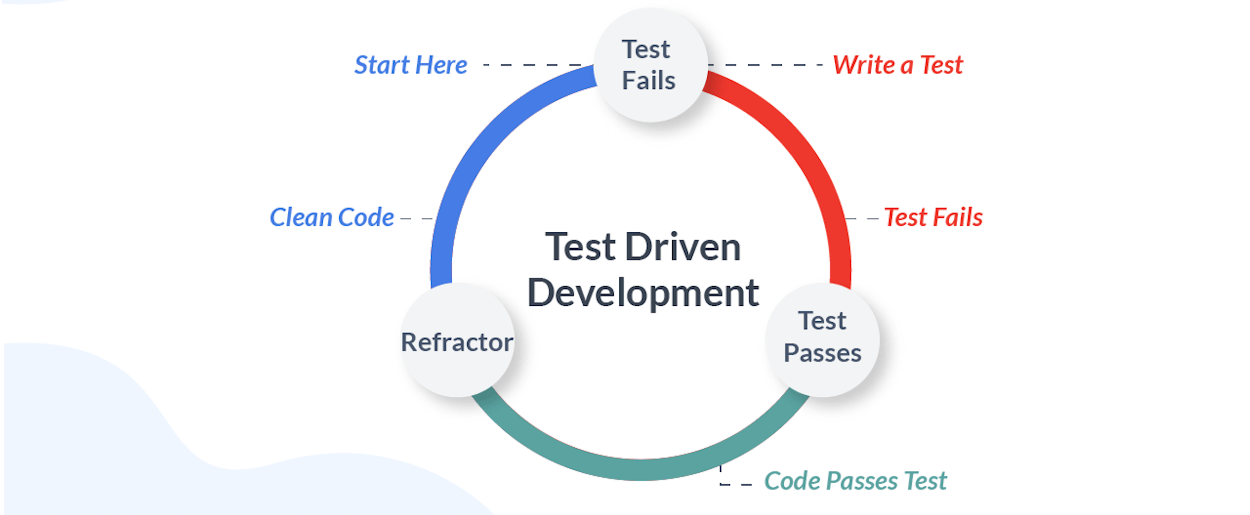 TDD Flow