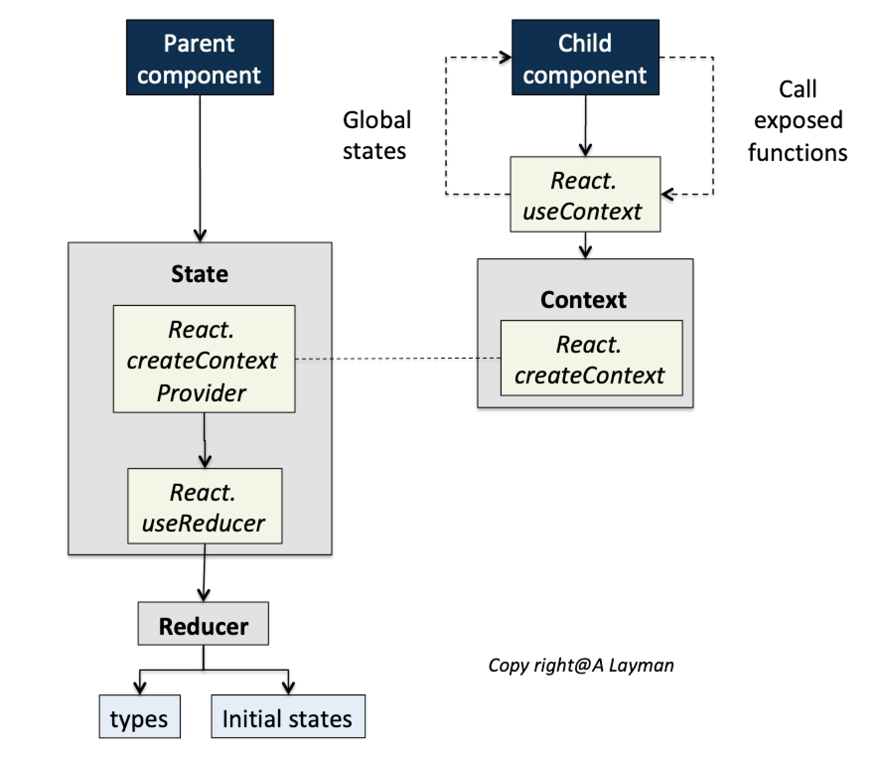   Day 2 of #100DaysOfCode: Create a ReactJS global states manager with React hooks