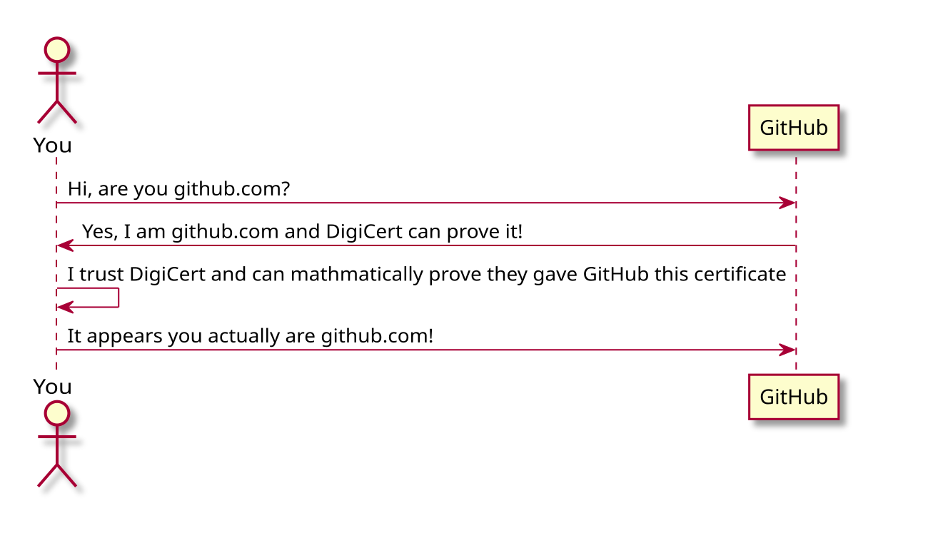 diagram of how PKI works