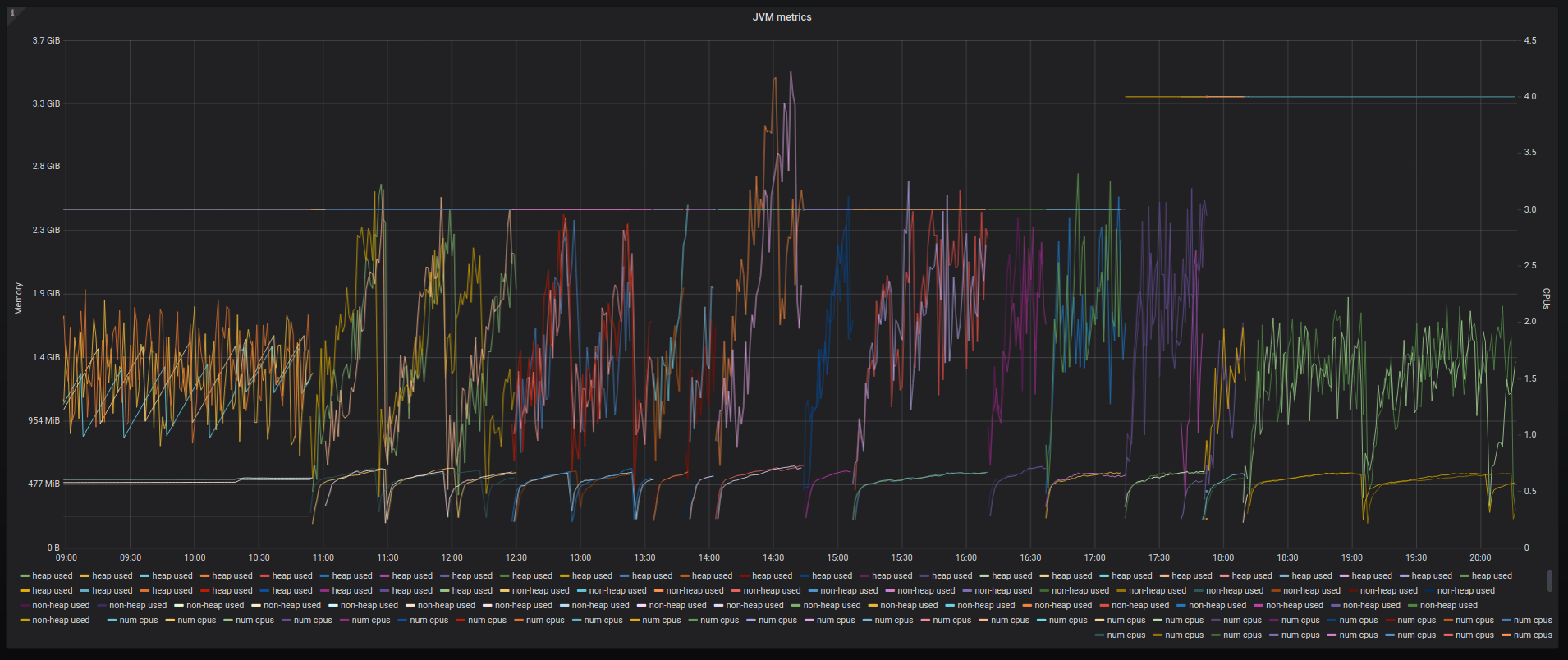 JVM Metrics evolution
