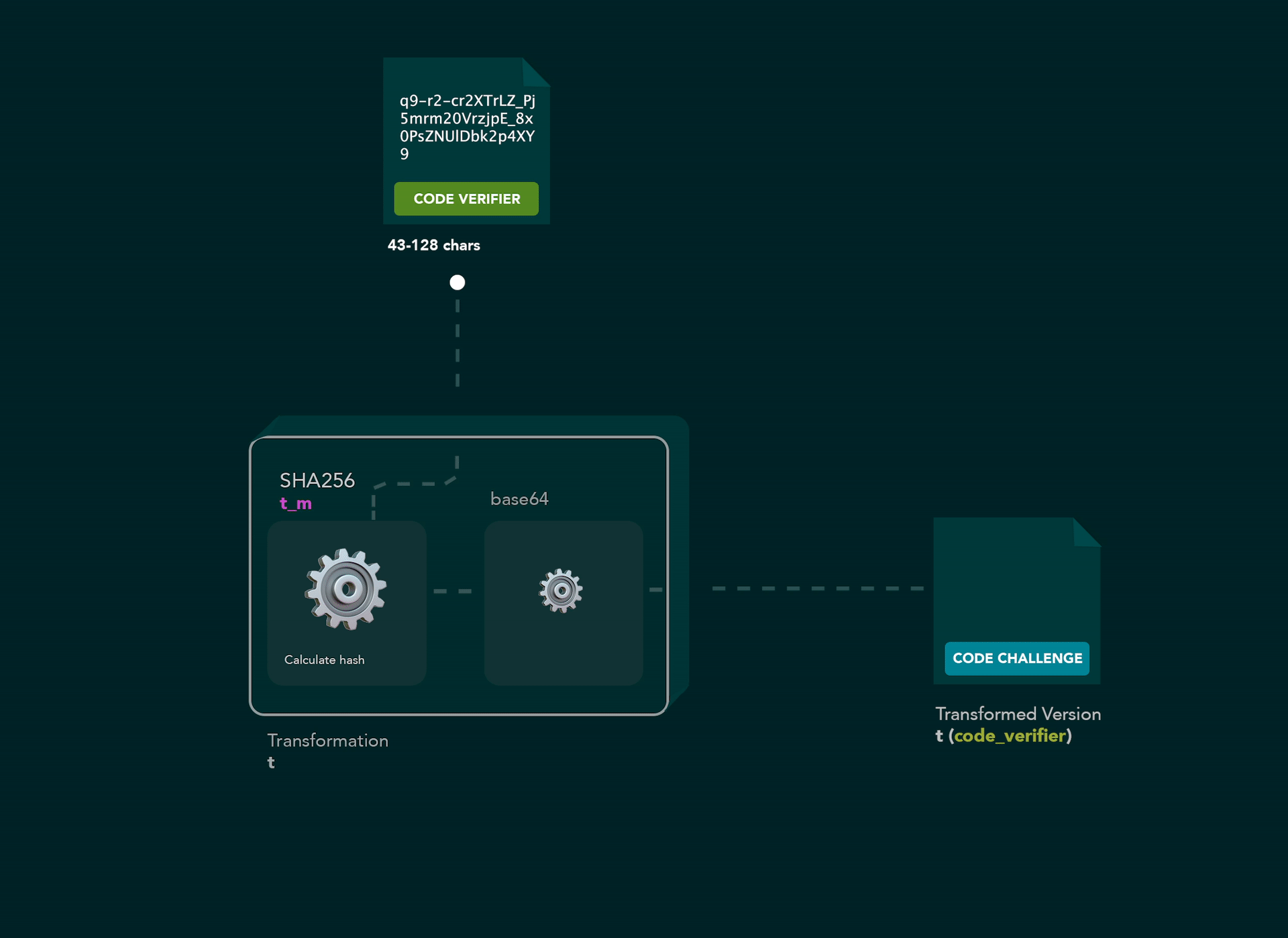 2.2 Authorization Code Grant Flow - PKCE - What is a Code Challenge vs. Code Verifier