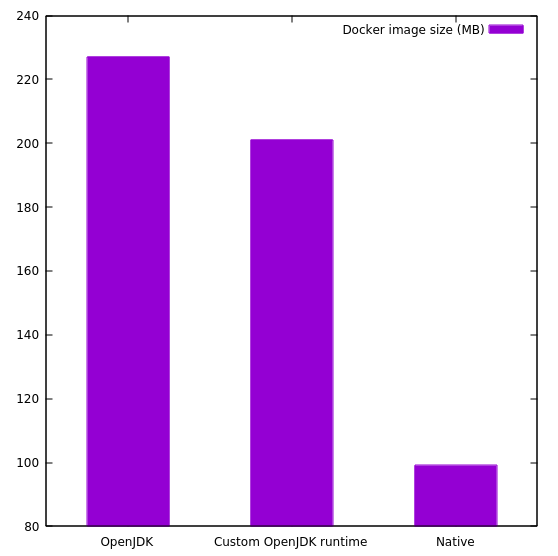 Comparison of Docker image sizes