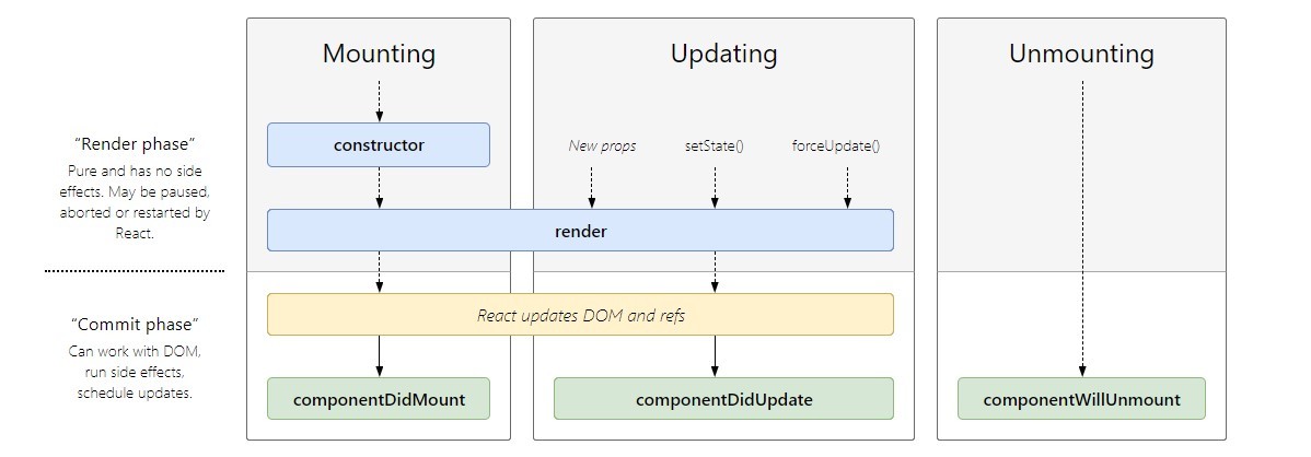 Lifecycle of A React Component