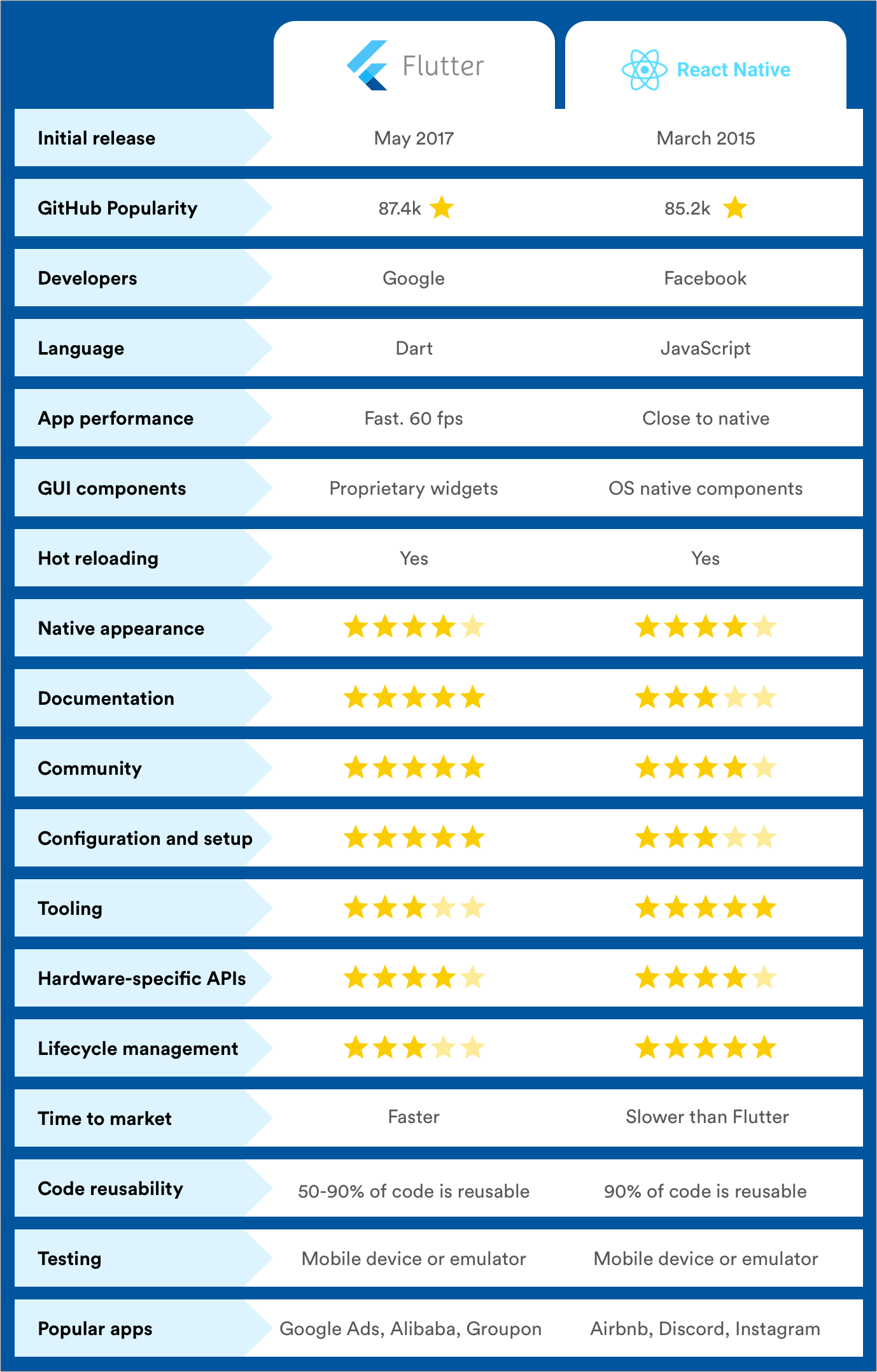 Flutter Vs React Native Infographic